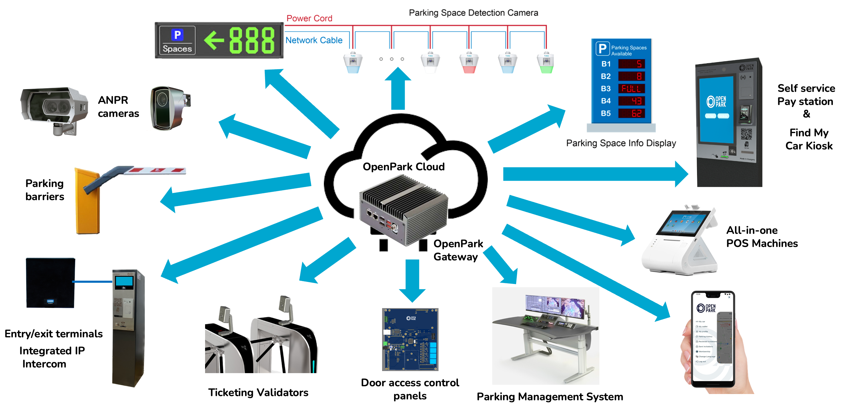 OpenPark Products